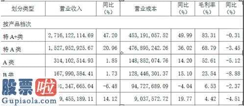 财经股市新闻哪个最好-今世缘(603369)完成主营业务收入48