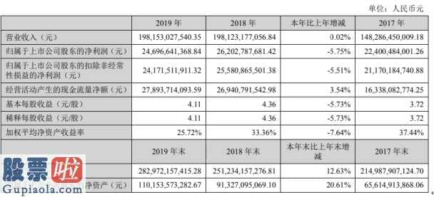 股市要闻：格力集团(000651)今年完成主营业务收入198