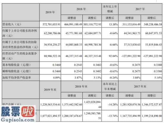 股票公司要闻：久之洋(300516)今年完成主营业务收入572