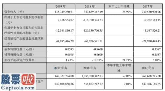 一分钟股市要闻 深冷股份(300540)今年企业完成主营业务收入435,34