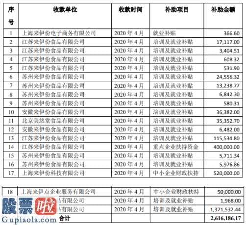 股市新闻-来伊份(603777)今年赢利10,370,689