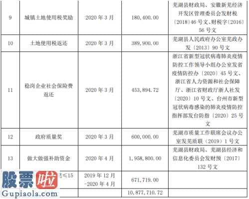 股市新闻直播在哪里看 正裕工业(603089)今年赢利74,977