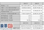 股市要闻：格力集团(000651)今年完成主营业务收入198