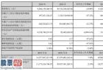 上市公司快报：福星股份(000926)今年完成主营业务收入9,566,15