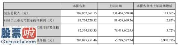 上市公司资讯第一平台 青松股份(300132)今年第一季度营业额708