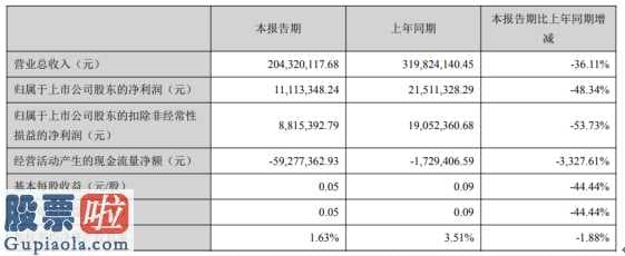 上市公司资讯第一平台-瑞丰高材(300243)今年第一季度汇报