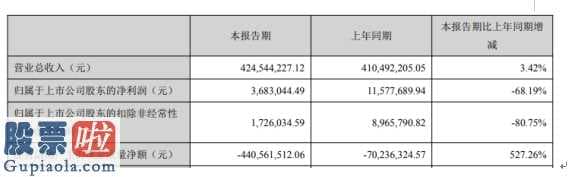 奇葩上市公司新闻_中环装备(300140)今年第一季度营业额424