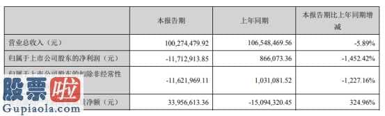 股市新闻最新_盈康性命(300143)今年第一季度营业额100