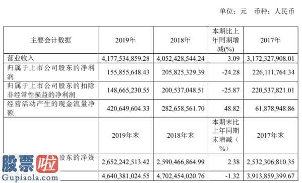 上市公司资讯 华达科技(603358)今年企业完成主营业务收入4,177,