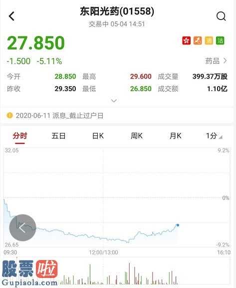 股市新闻头条新闻-东阳光药暂现五连阴总计下滑达20%