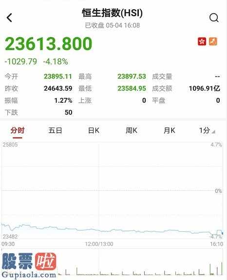 股市新闻早报_恒指跌1029.79点或4.18%报23895