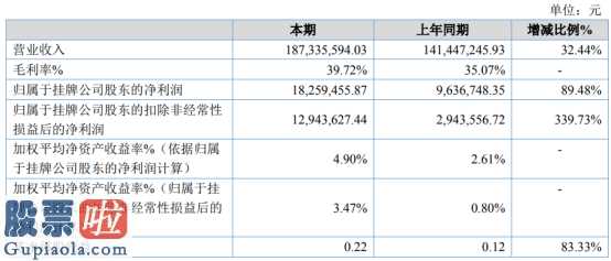 最近股市新闻-昌耀新材今年完成主营业务收入187,335,594