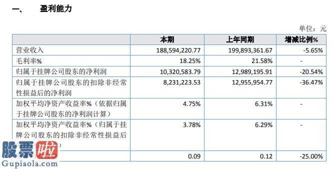 今日股市新闻_万绿绿色生态今年主营业务收入188,594,220