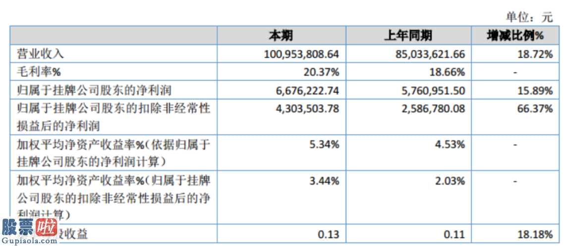 今日股市新闻有哪些：润东高新科技(836590)今年企业完成主营业务收入100