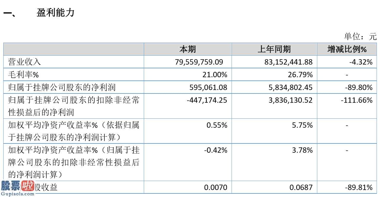 上市公司快报_纯天然谷(833760)今年主营业务收入79,559