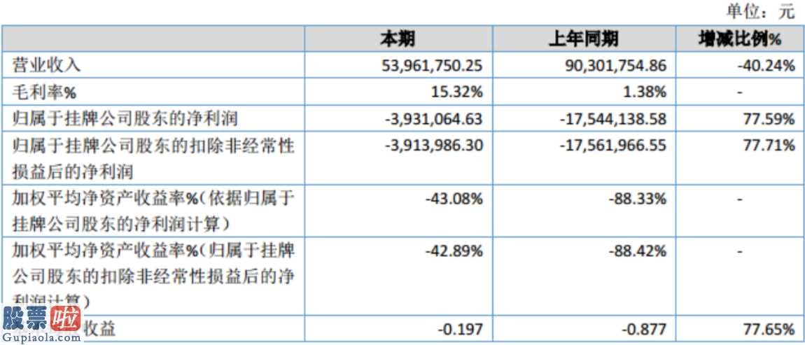 股票上市公司资讯-锦元金子今年完成主营业务收入53,961,750