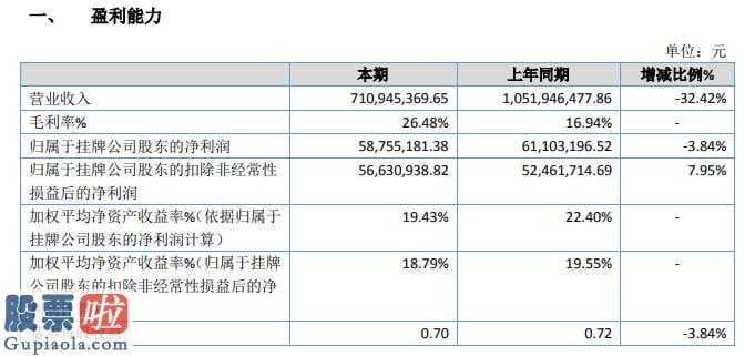 上市公司新闻-工大软件今年主营业务收入710,945,369