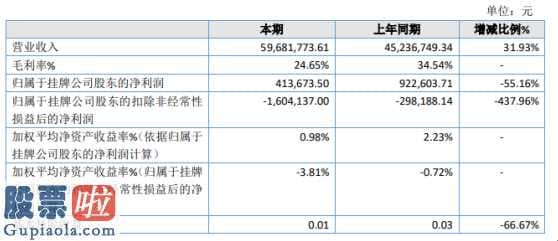 股市新闻：达尔智能化今年完成主营业务收入59,681,773