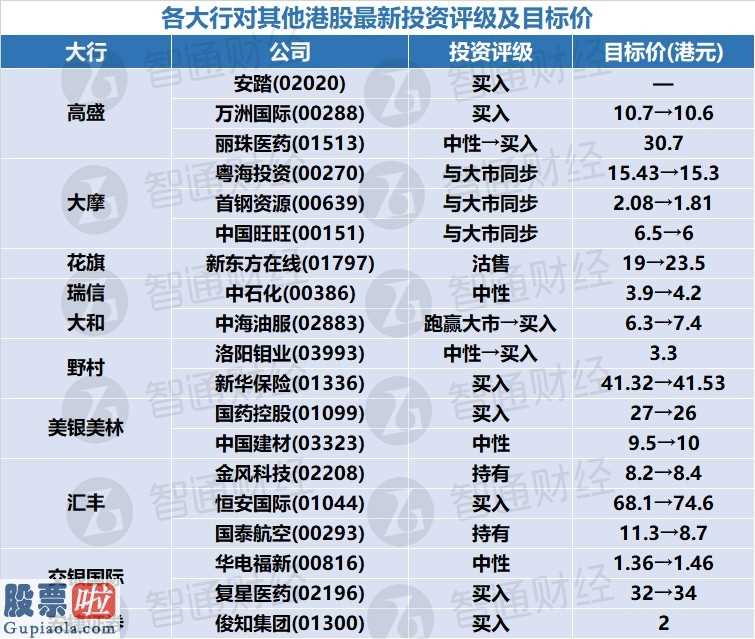 上市公司资讯 香港股市全新投资评级及股价