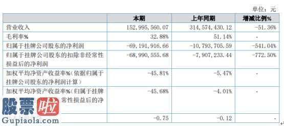 股市新闻网：利美康今年完成主营业务收入152,995,560