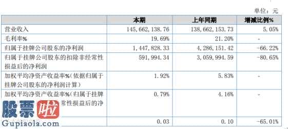 股票公司快报-极易腾达今年完成主营业务收入145,662,138