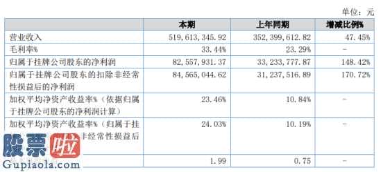 上市公司资讯网：民生工程高新科技今年完成主营业务收入519