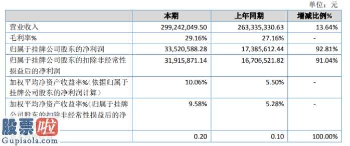 今日股市新闻早知道 旭新建材(430485):今年度利润比2018度本年利润提升