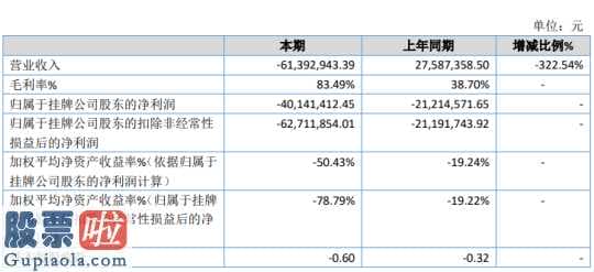 上市公司新闻_巅峰影业公司今年报:主营业务收入61,392,943