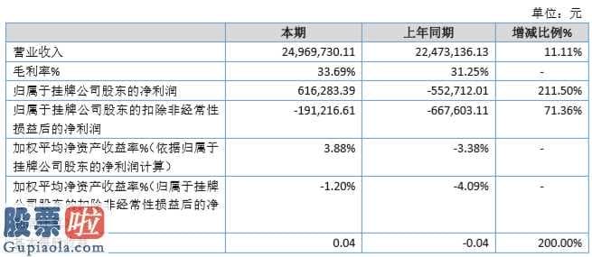 凤凰资讯股市快报_威旗高新科技今年完成主营业务收入24,969,730