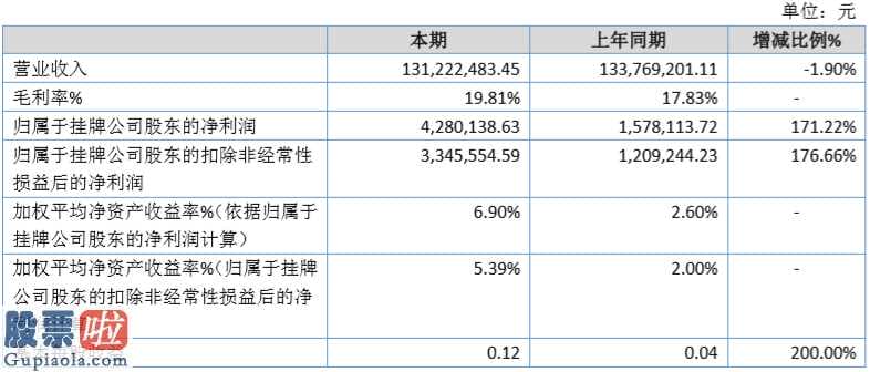 股票公司快报 怡丽科姆(83440)今年企业完成主营业务收入131,222