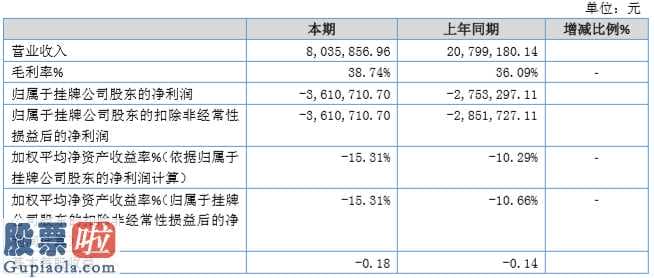 股市新闻：赛融信(834466)今年度运营成本与2018同比增加