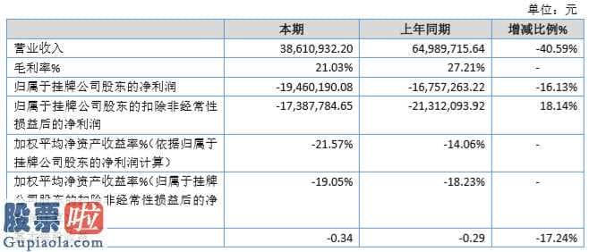 今日股市新闻股市动态：我享高新科技(834490)今年完成主营业务收入38,610