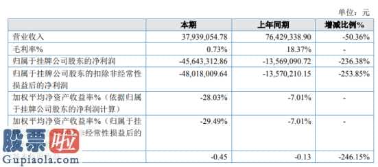 股票公司资讯-华索高新科技今年完成主营业务收入37,939,054