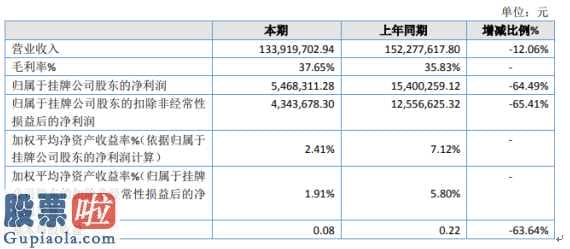 今日股市新闻头条新闻：辰光诊疗今年完成主营业务收入133,919,702