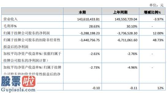 中国股市新闻：科洋高新科技今年完成主营业务收入143,610,433