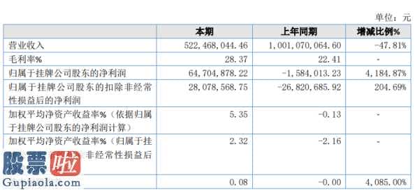 今日股市新闻头条新闻-新生儿翱翔今年完成主营业务收入522,468,044