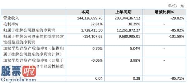 股市新闻早知道-建通测绘工程今年完成主营业务收入144,326,699