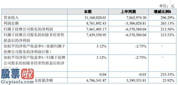 股市新闻：太阳小额贷今年完成主营业务收入31,160,020