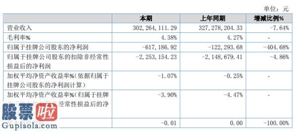 上市公司资讯网：安智货运物流(83386)今年完成主营业务收入302,264