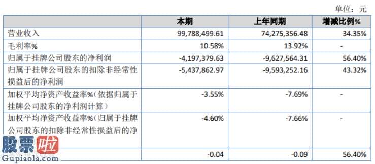 今日股市要闻-新唐设计方案:纯利润较上年同期降低亏本56