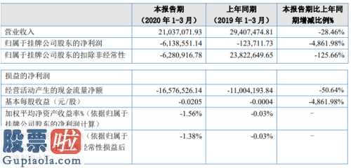 上市公司资讯第一平台：福能租用(832743)今年第一季度财报数据