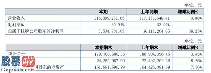 上市公司新闻_万极高新科技(833967)年报:企业纯利润降低419万