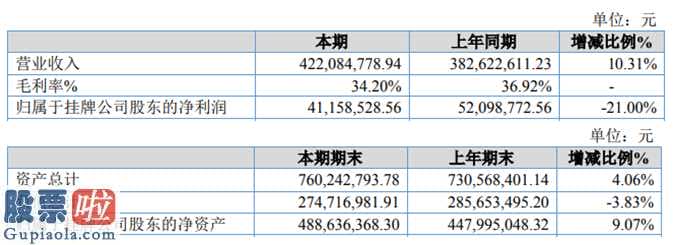 好想你上市公司新闻：福特汽车科(833682)今年完成主营业务收入422,084