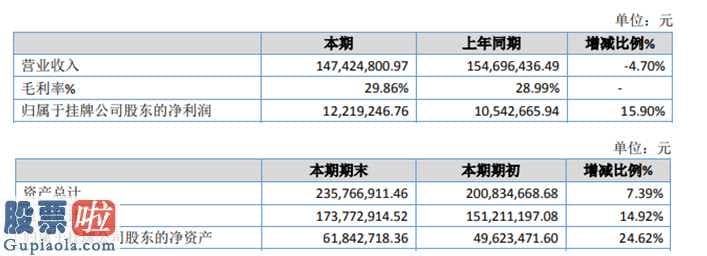 今日股市要闻_精粹股权今年完成主营业务收入147,424,800