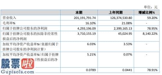 股市新闻东方财经-帝益肥今年完成主营业务收入201,191