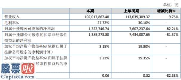 今日股市新闻：达菲特今年完成主营业务收入102