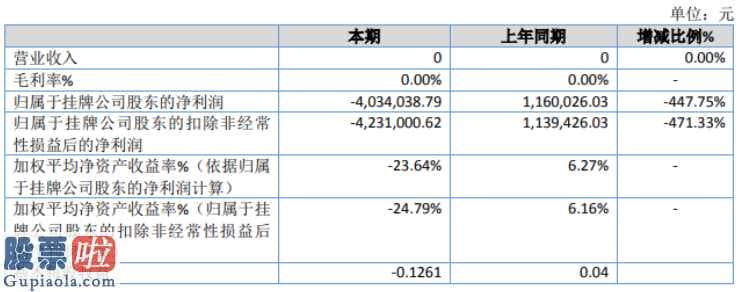 新兴产业率上市公司新闻_律云股权(836670)今年报:汇报期限内完成主营业务收入1