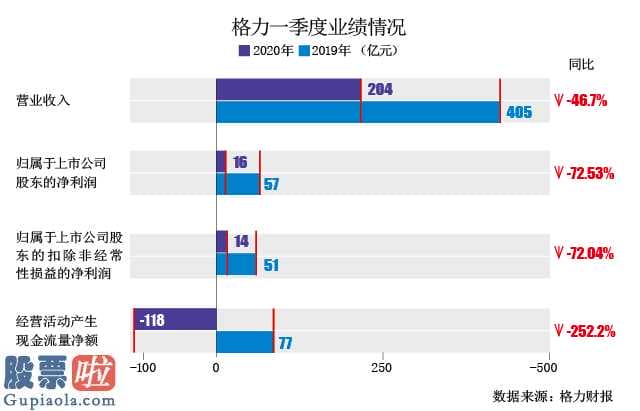 上市公司要闻-格力董明珠重新启动检举同行业方案