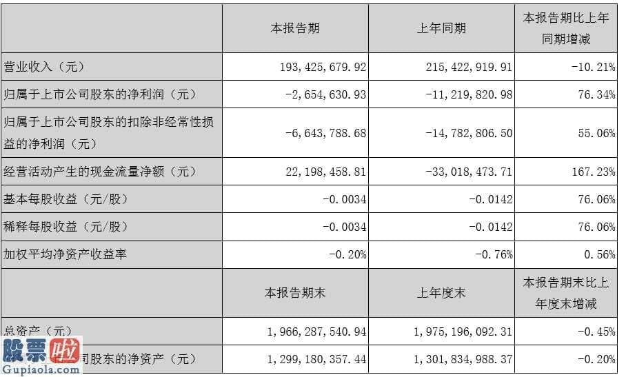 最近股市新闻头条新闻-浙江世宝(01057)今年第一季度财报数据