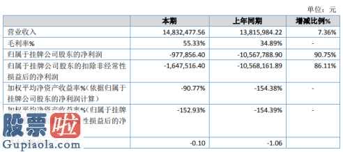 股市新闻最新消息-莱娜高新科技今年完成主营业务收入14